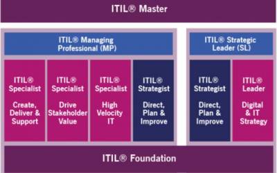 ITIL4 formation