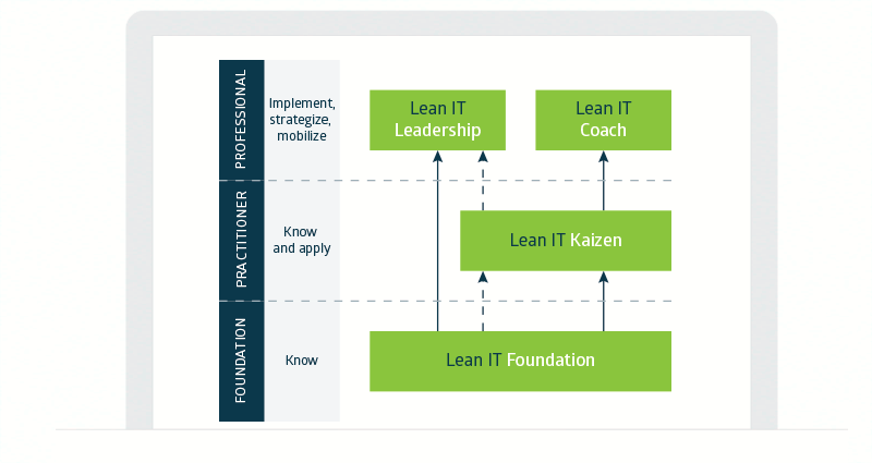 Qu’est-ce que la certification Lean IT Foundation ?
